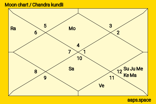 Chittor V Nagaiah chandra kundli or moon chart